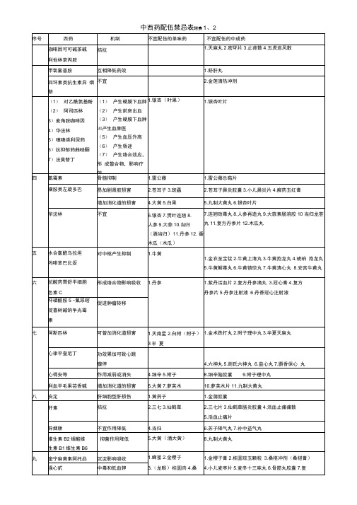 中西药配伍禁忌