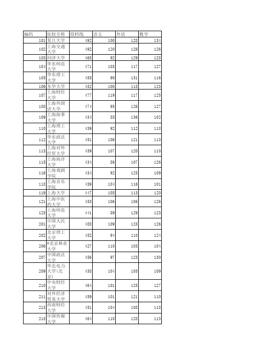 2015上海高考一本批次各校投档分数线(文科)