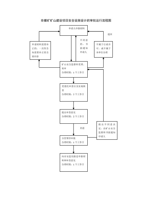 非煤矿矿山建设项目安全设施设计的审批运行流程图