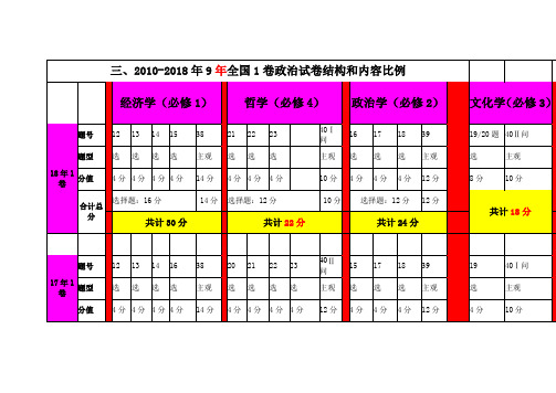 2010-2018年9年全国1卷政治试卷结构和内容比例及分析