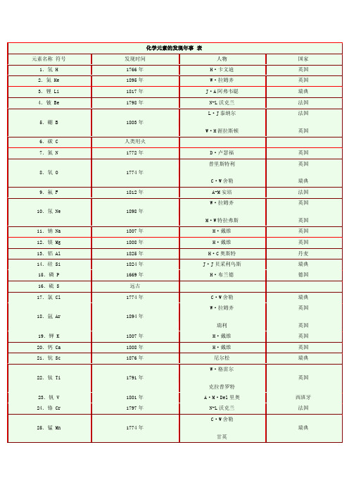 化学元素的发现年事表