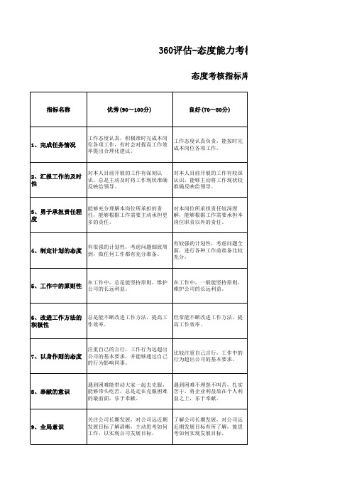 360评估-态度能力考核指标库