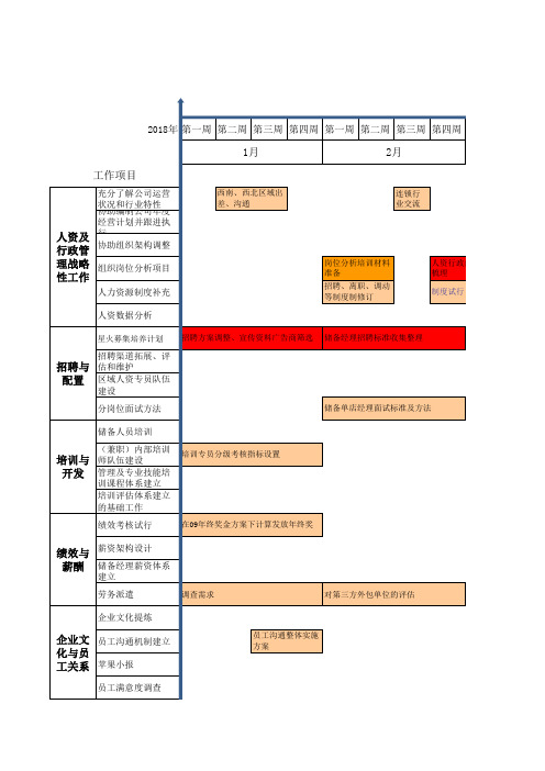 人力资源部年度工作计划甘特图