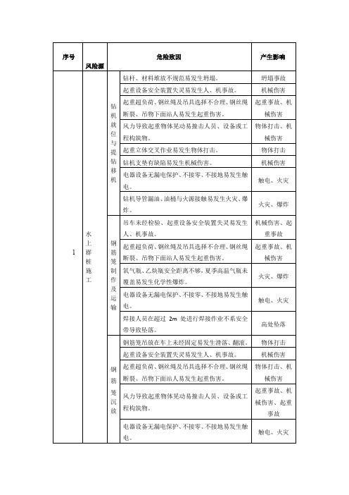 风险源检查表