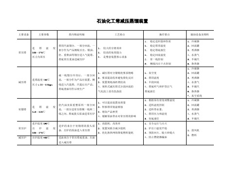 常减压蒸馏装置表