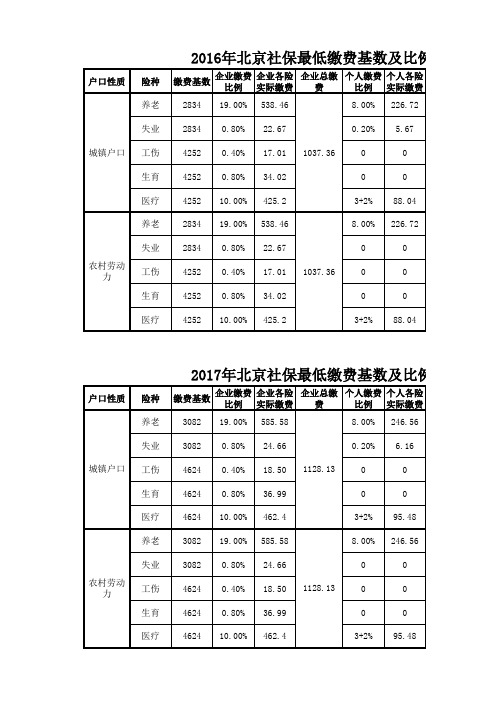 北京2016年、2017年最低基数缴费比例 及对比