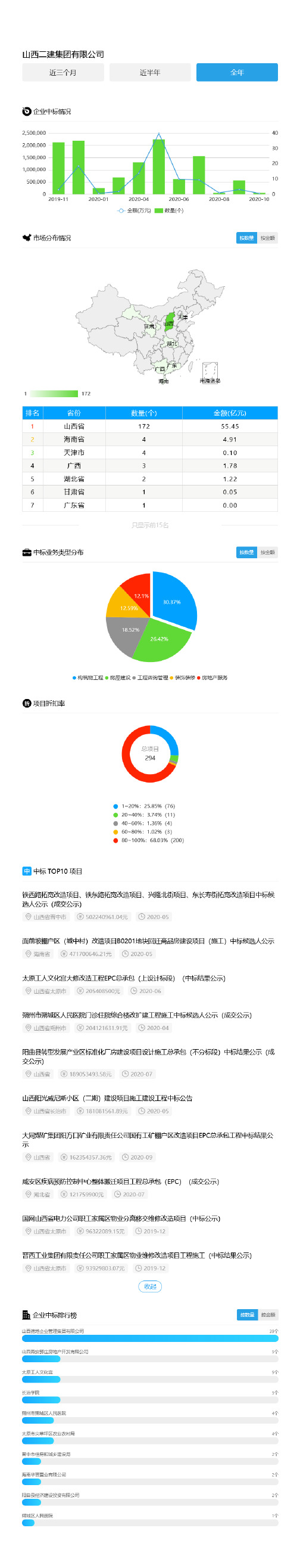 招投标大数据分析——山西二建集团有限公司