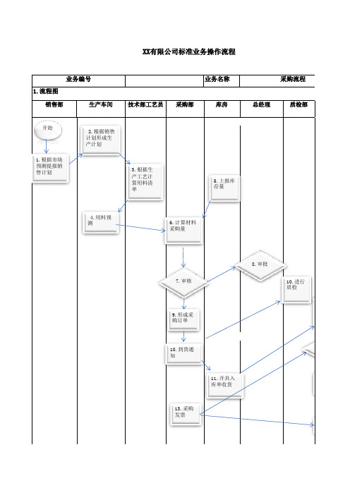 采购系统管理流程图