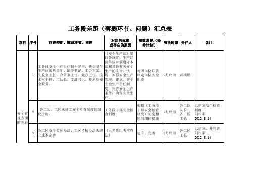 工务段差距(薄弱环节、问题)整改表