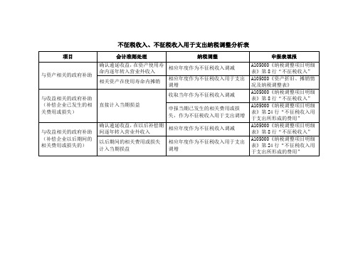 不征税收入、不征税收入用于支出纳税调整分析表及申报流程图