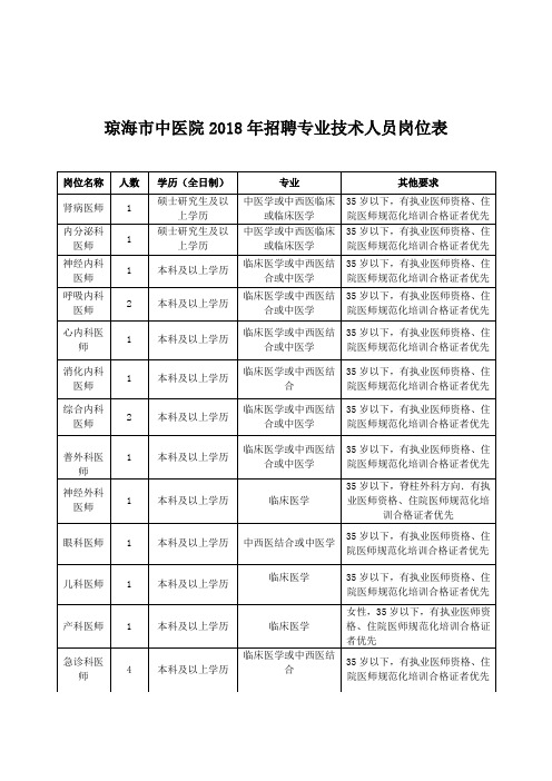 琼海市中医院XX8年招聘专业技术人员岗位表