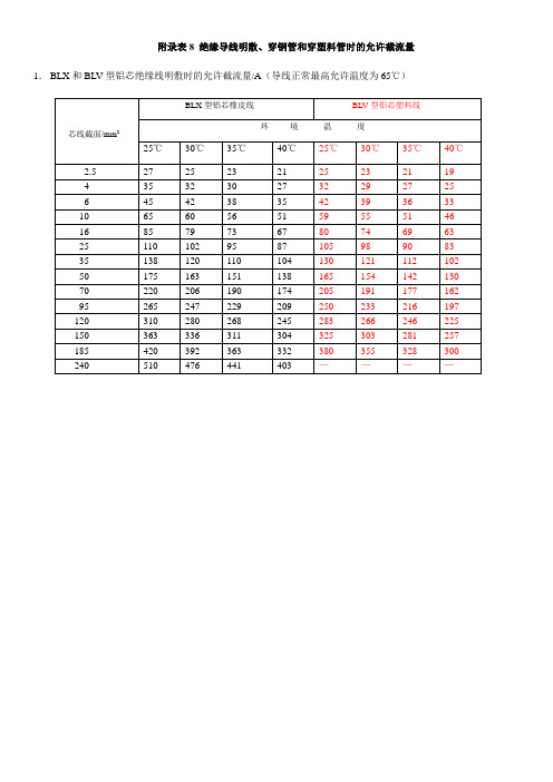 绝缘导线明敷、穿钢管和穿塑料管时的允许截流量