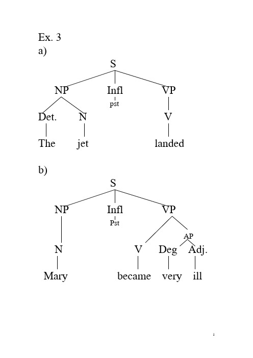 树形图 tree diagrams