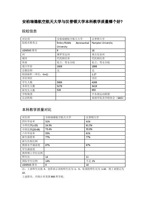 安柏瑞德航空航天大学与汉普顿大学本科教学质量对比