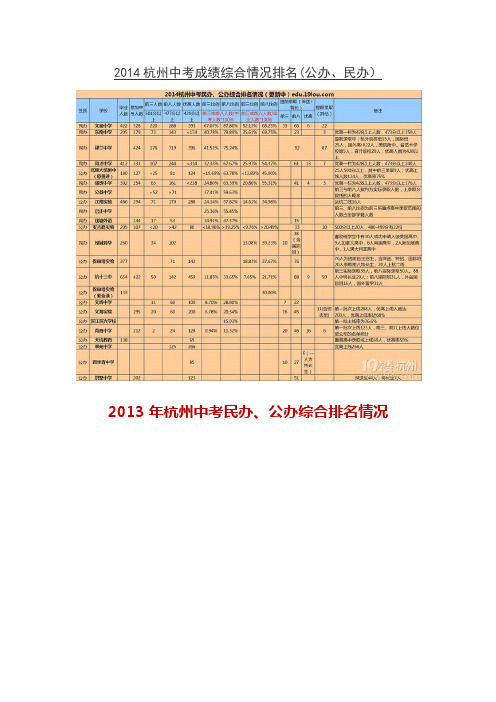 2014杭州中考成绩综合情况排名