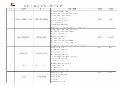 危险性较大分项工程告示牌