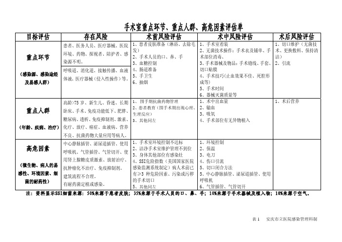 手术室重点环节重点人群高危因素评估清单