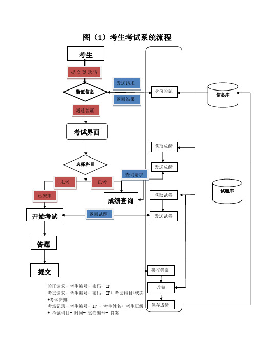 考试系统流程图