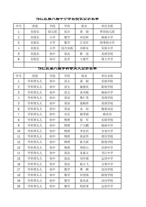 邗江区第六届中小学名校长、学科带头人、中青年教学骨干及教学能手