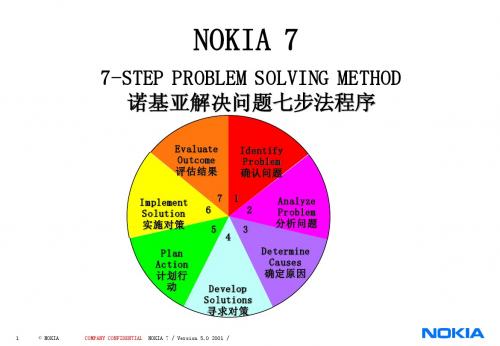 诺基亚解决问题七步法程序
