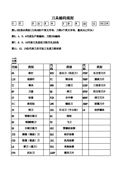 最新刀具编码规则