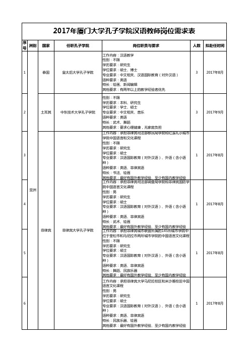 2017年厦门大学孔子学院汉语教师岗位需求表