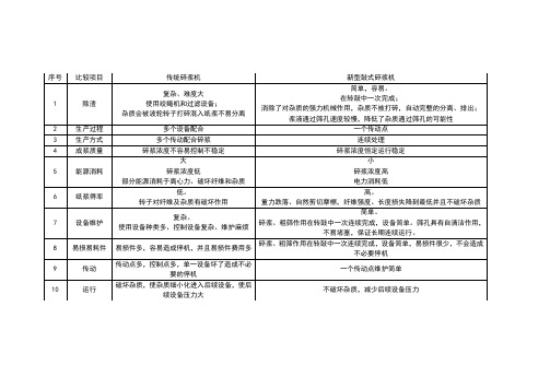 鼓式碎浆机与传统碎浆机对比