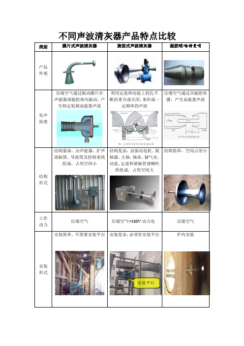 不同发声方式声波清灰器产品特点比较