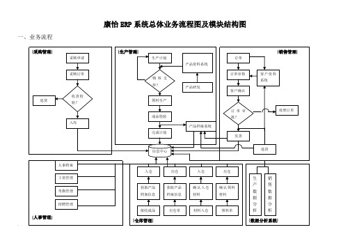 ERP系统流程图及功能结构图