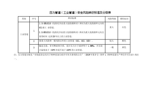 压力管道(工业管道)安全风险辨识标准及分级表