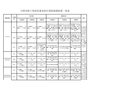 日照市职工和居民基本医疗保险报销政策一览表