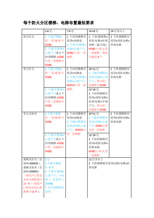 每个防火分区楼梯和电梯布置要求