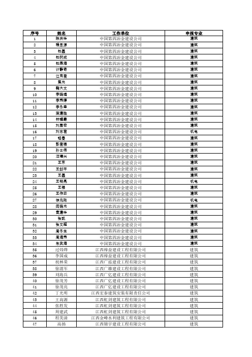 1、陈庆华等574名符合二级建造师临时执业证书条件人员名单