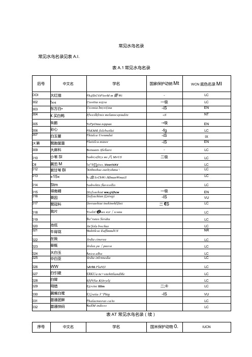 常见水鸟名录.docx