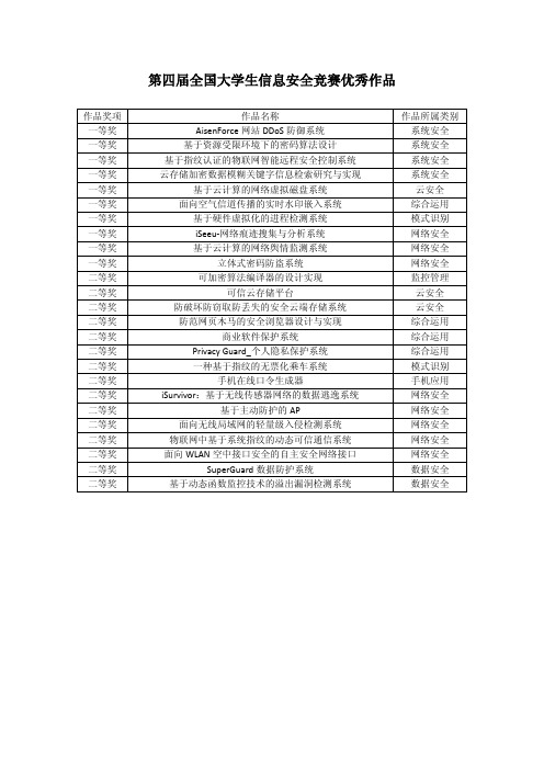 历届信息安全竞赛优秀作品集锦