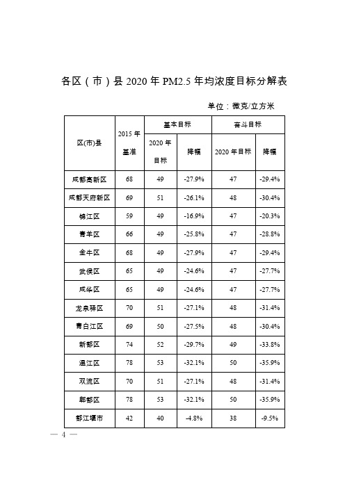 各区(市)县2020年PM2.5年均浓度目标分解表