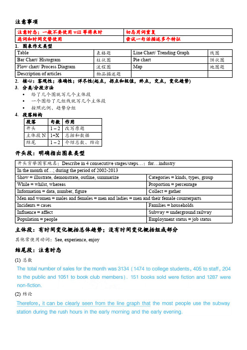 雅思图表作文讲解