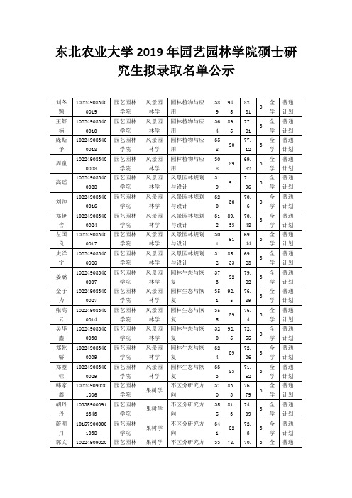 东北农业大学2019年园艺园林学院硕士研究生拟录取名单公示