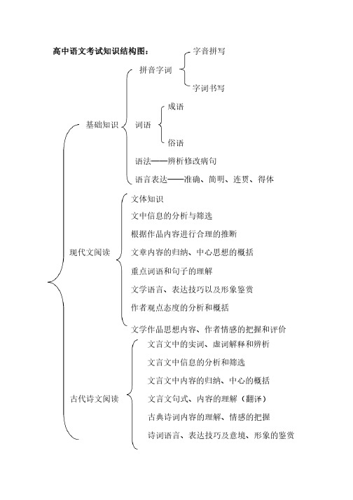 高中语文知识结构图