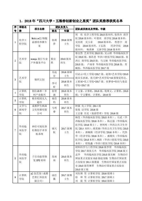 12018四川大学·五粮春创新创业之星奖团队奖推荐获