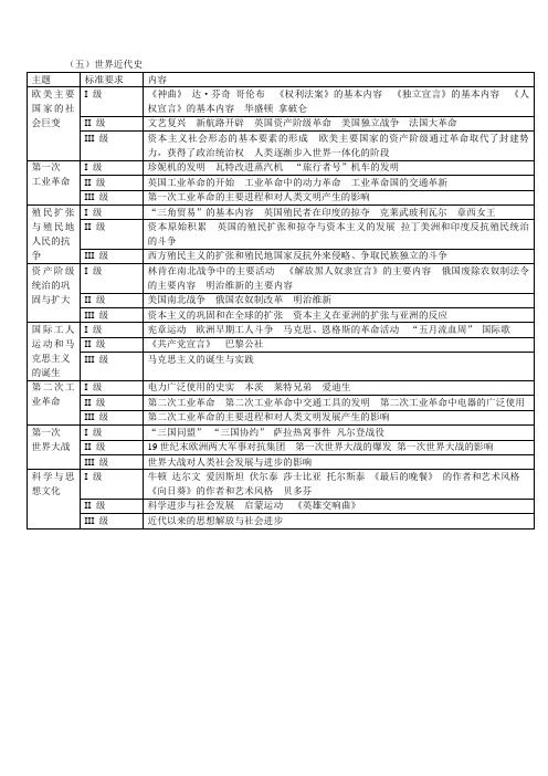 2012年云南省初中历史学业水平考试世界近代史