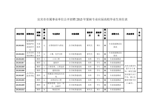 宜宾市市属事业单位公开招聘2013年紧缺专业应届高校毕业生