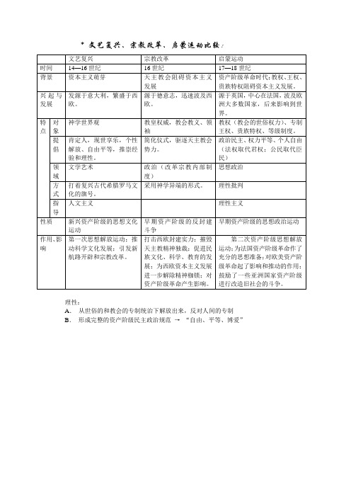 文艺复兴、宗教改革、启蒙运动比较