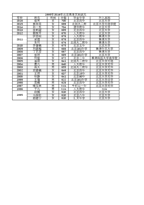 北京历年文科状元