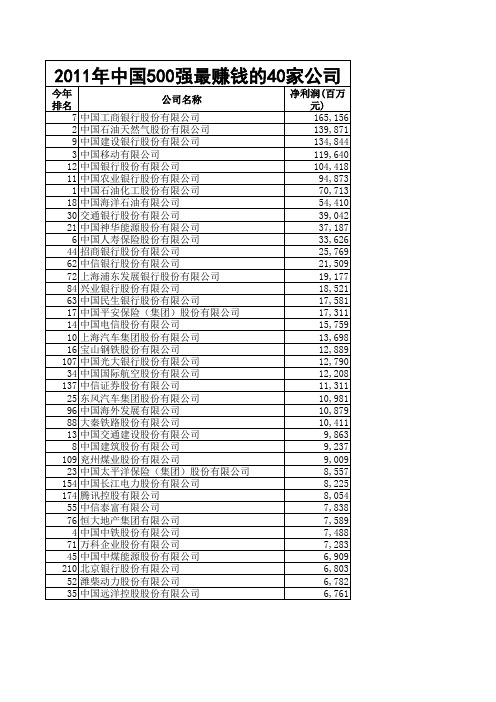 2011年中国500强最赚钱的40家公司