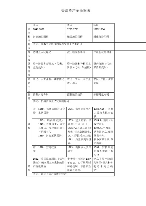 英法美资产阶级革命简表1