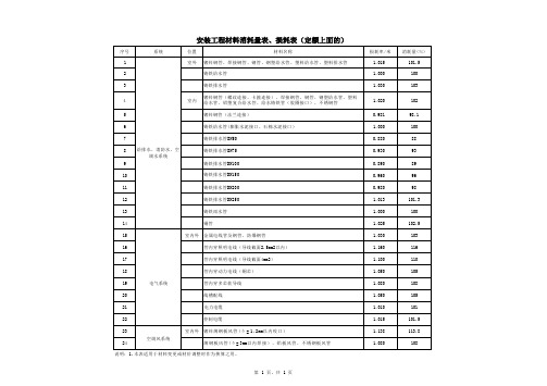 安装工程材料消耗量表、损耗表(定额上面的)