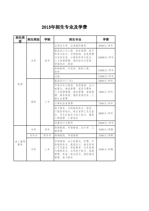 陕西国际商贸学院-2013年招生专业及学费