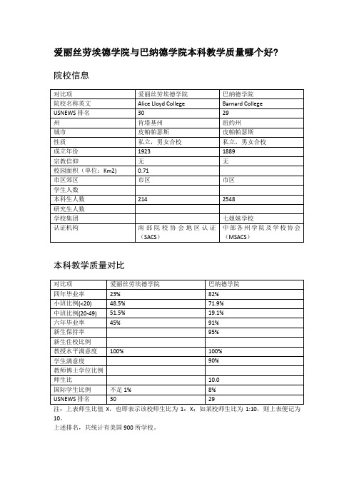 爱丽丝劳埃德学院与巴纳德学院本科教学质量对比