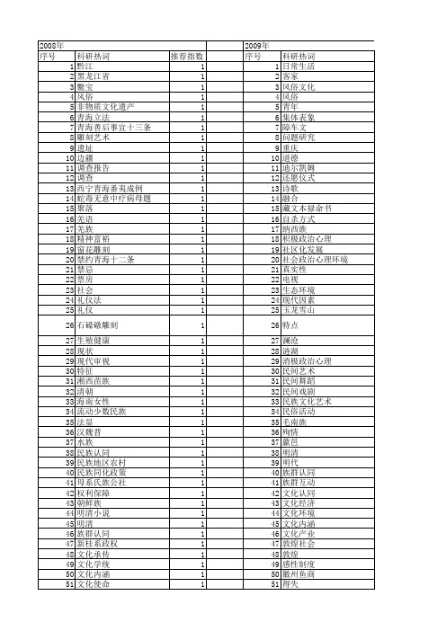 【国家社会科学基金】_风俗_基金支持热词逐年推荐_【万方软件创新助手】_20140808